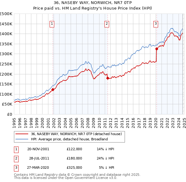 36, NASEBY WAY, NORWICH, NR7 0TP: Price paid vs HM Land Registry's House Price Index