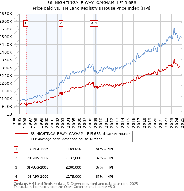 36, NIGHTINGALE WAY, OAKHAM, LE15 6ES: Price paid vs HM Land Registry's House Price Index