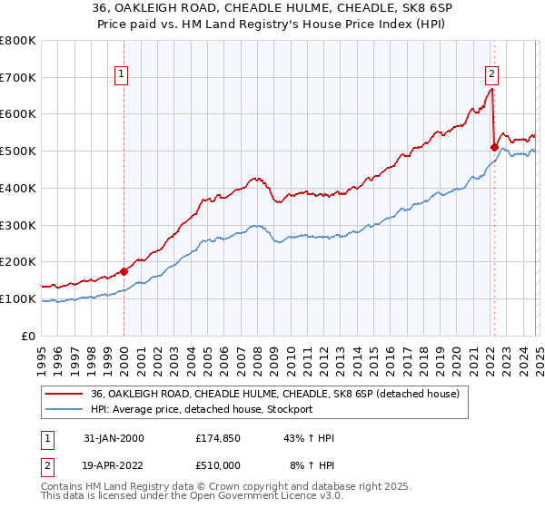 36, OAKLEIGH ROAD, CHEADLE HULME, CHEADLE, SK8 6SP: Price paid vs HM Land Registry's House Price Index