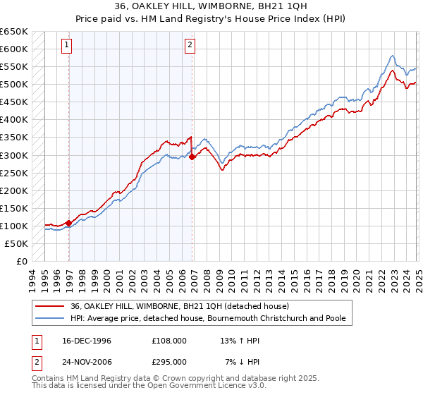 36, OAKLEY HILL, WIMBORNE, BH21 1QH: Price paid vs HM Land Registry's House Price Index