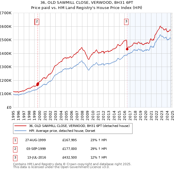 36, OLD SAWMILL CLOSE, VERWOOD, BH31 6PT: Price paid vs HM Land Registry's House Price Index