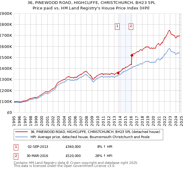 36, PINEWOOD ROAD, HIGHCLIFFE, CHRISTCHURCH, BH23 5PL: Price paid vs HM Land Registry's House Price Index