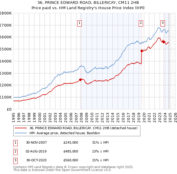 36, PRINCE EDWARD ROAD, BILLERICAY, CM11 2HB: Price paid vs HM Land Registry's House Price Index