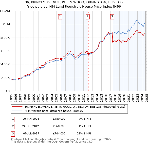 36, PRINCES AVENUE, PETTS WOOD, ORPINGTON, BR5 1QS: Price paid vs HM Land Registry's House Price Index