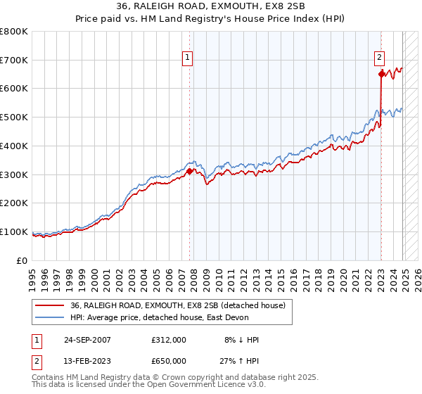 36, RALEIGH ROAD, EXMOUTH, EX8 2SB: Price paid vs HM Land Registry's House Price Index