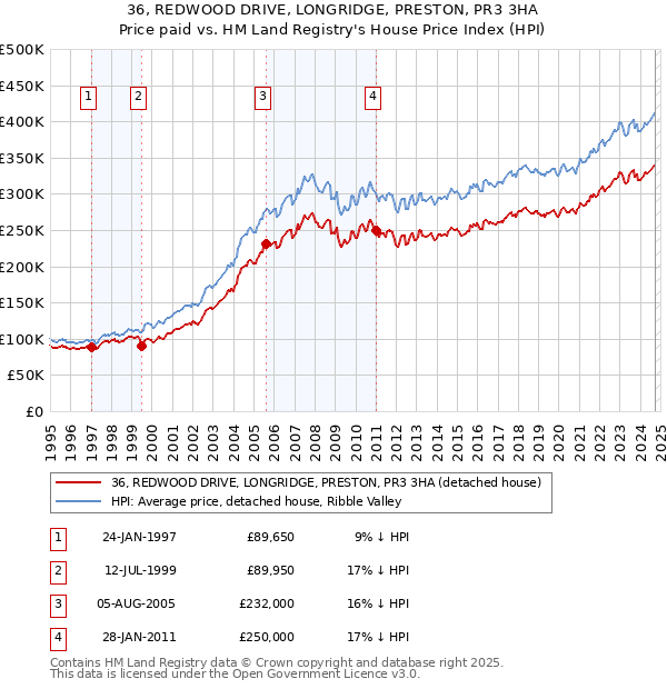 36, REDWOOD DRIVE, LONGRIDGE, PRESTON, PR3 3HA: Price paid vs HM Land Registry's House Price Index