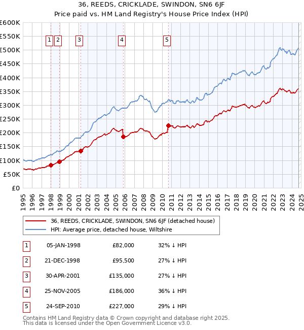 36, REEDS, CRICKLADE, SWINDON, SN6 6JF: Price paid vs HM Land Registry's House Price Index