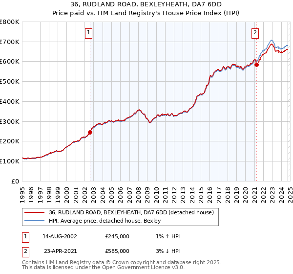 36, RUDLAND ROAD, BEXLEYHEATH, DA7 6DD: Price paid vs HM Land Registry's House Price Index