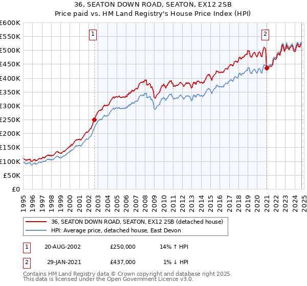 36, SEATON DOWN ROAD, SEATON, EX12 2SB: Price paid vs HM Land Registry's House Price Index