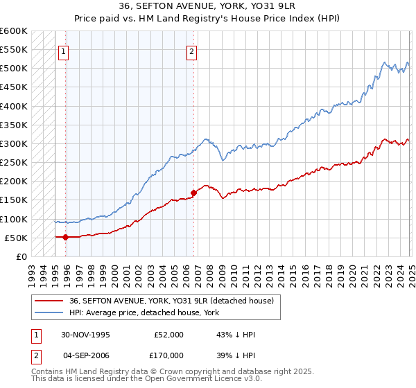 36, SEFTON AVENUE, YORK, YO31 9LR: Price paid vs HM Land Registry's House Price Index