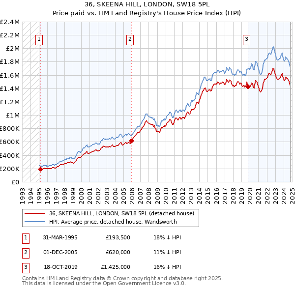 36, SKEENA HILL, LONDON, SW18 5PL: Price paid vs HM Land Registry's House Price Index