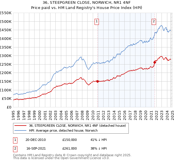 36, STEEPGREEN CLOSE, NORWICH, NR1 4NF: Price paid vs HM Land Registry's House Price Index