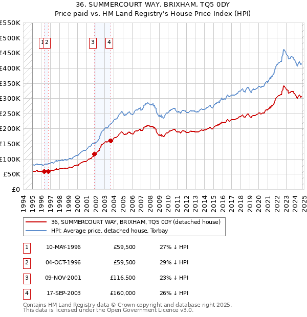 36, SUMMERCOURT WAY, BRIXHAM, TQ5 0DY: Price paid vs HM Land Registry's House Price Index