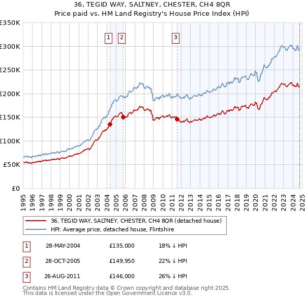 36, TEGID WAY, SALTNEY, CHESTER, CH4 8QR: Price paid vs HM Land Registry's House Price Index