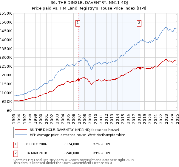 36, THE DINGLE, DAVENTRY, NN11 4DJ: Price paid vs HM Land Registry's House Price Index