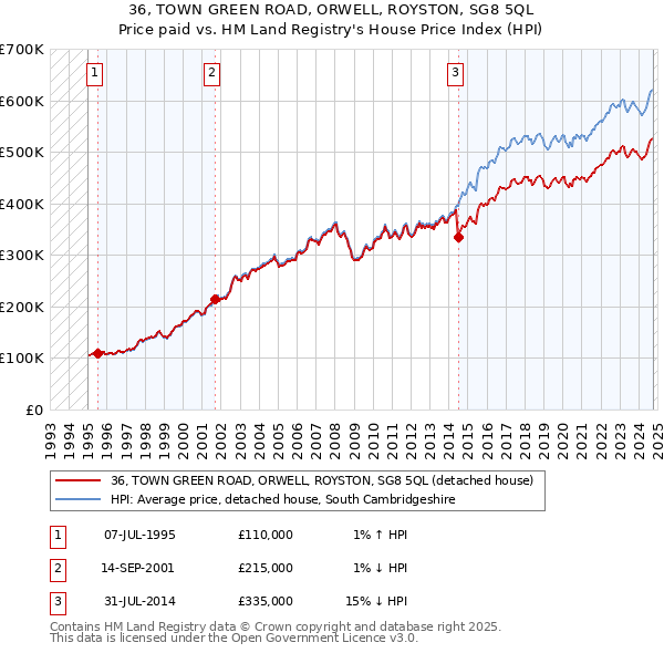 36, TOWN GREEN ROAD, ORWELL, ROYSTON, SG8 5QL: Price paid vs HM Land Registry's House Price Index