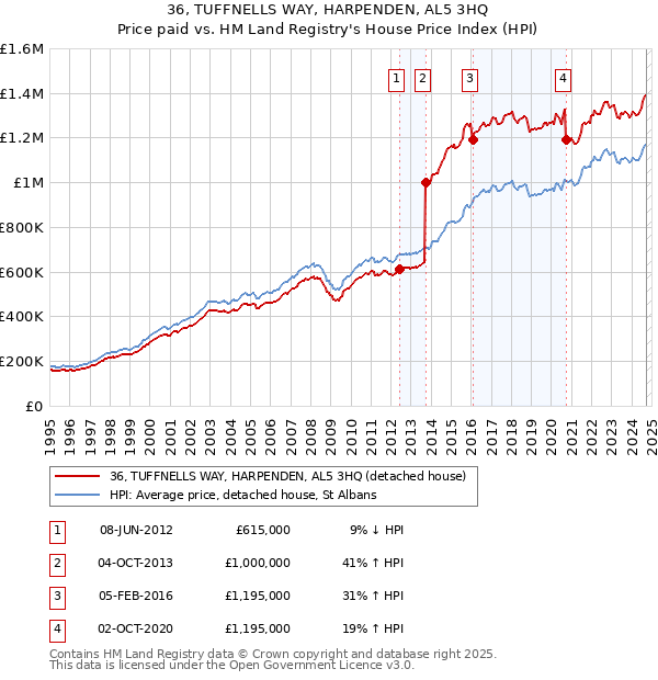 36, TUFFNELLS WAY, HARPENDEN, AL5 3HQ: Price paid vs HM Land Registry's House Price Index