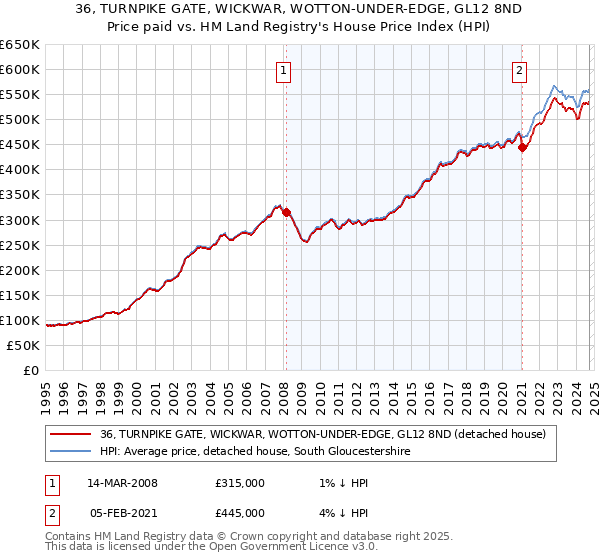 36, TURNPIKE GATE, WICKWAR, WOTTON-UNDER-EDGE, GL12 8ND: Price paid vs HM Land Registry's House Price Index