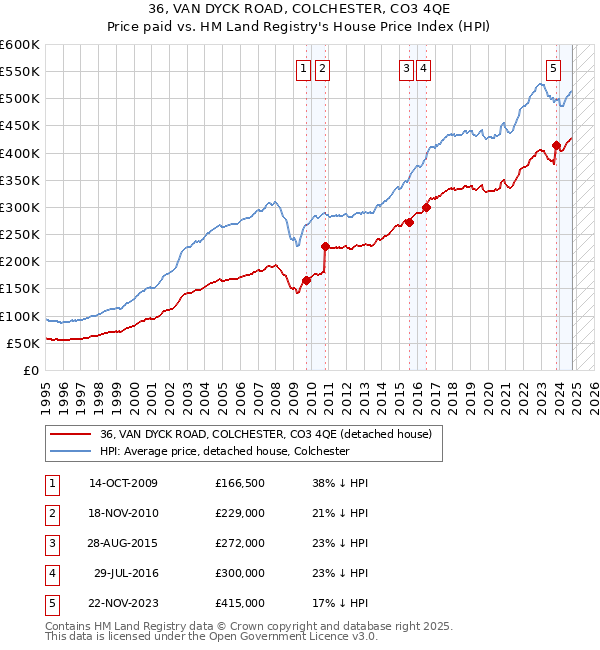 36, VAN DYCK ROAD, COLCHESTER, CO3 4QE: Price paid vs HM Land Registry's House Price Index