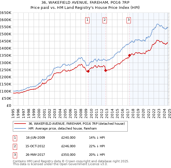 36, WAKEFIELD AVENUE, FAREHAM, PO16 7RP: Price paid vs HM Land Registry's House Price Index