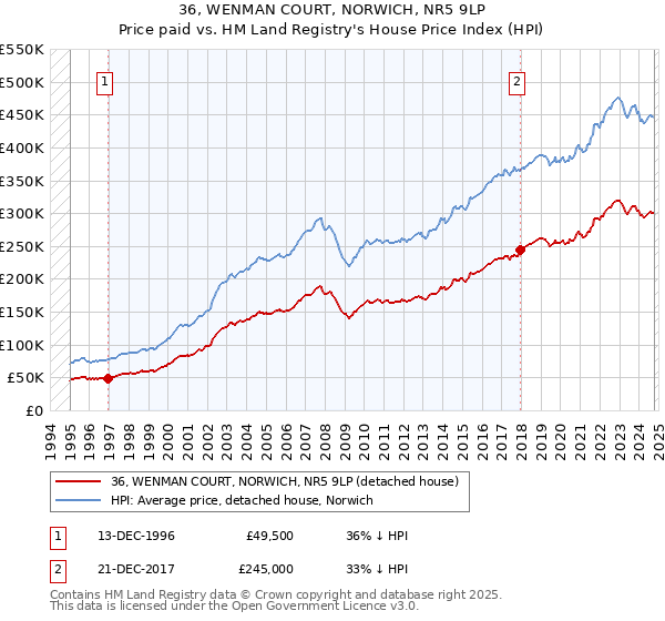 36, WENMAN COURT, NORWICH, NR5 9LP: Price paid vs HM Land Registry's House Price Index