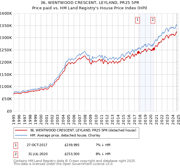 36, WENTWOOD CRESCENT, LEYLAND, PR25 5PR: Price paid vs HM Land Registry's House Price Index