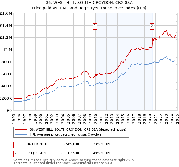 36, WEST HILL, SOUTH CROYDON, CR2 0SA: Price paid vs HM Land Registry's House Price Index