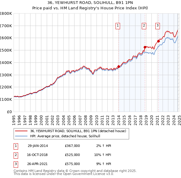 36, YEWHURST ROAD, SOLIHULL, B91 1PN: Price paid vs HM Land Registry's House Price Index