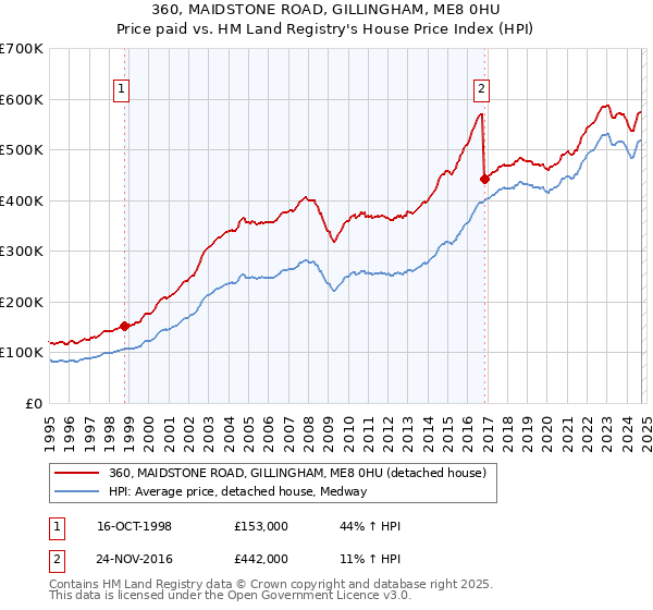 360, MAIDSTONE ROAD, GILLINGHAM, ME8 0HU: Price paid vs HM Land Registry's House Price Index