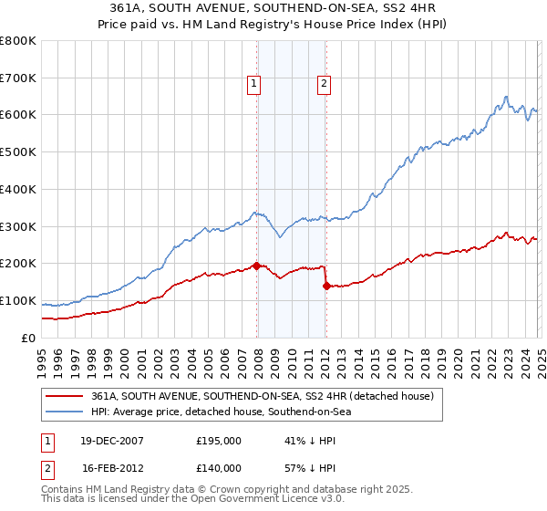 361A, SOUTH AVENUE, SOUTHEND-ON-SEA, SS2 4HR: Price paid vs HM Land Registry's House Price Index