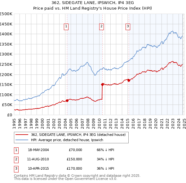 362, SIDEGATE LANE, IPSWICH, IP4 3EG: Price paid vs HM Land Registry's House Price Index