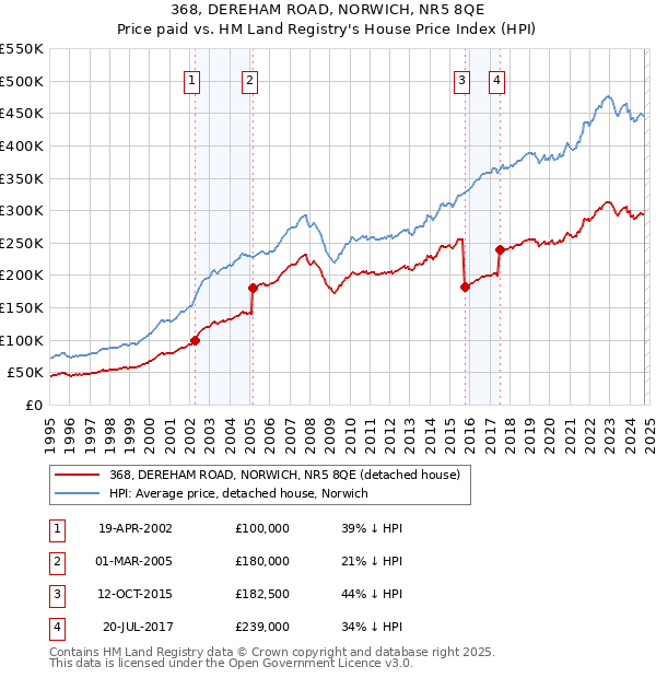 368, DEREHAM ROAD, NORWICH, NR5 8QE: Price paid vs HM Land Registry's House Price Index