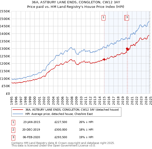 36A, ASTBURY LANE ENDS, CONGLETON, CW12 3AY: Price paid vs HM Land Registry's House Price Index