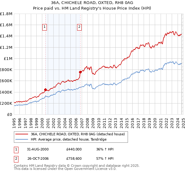 36A, CHICHELE ROAD, OXTED, RH8 0AG: Price paid vs HM Land Registry's House Price Index