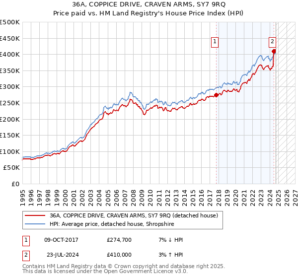 36A, COPPICE DRIVE, CRAVEN ARMS, SY7 9RQ: Price paid vs HM Land Registry's House Price Index