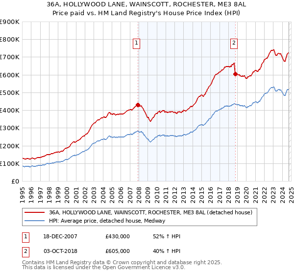 36A, HOLLYWOOD LANE, WAINSCOTT, ROCHESTER, ME3 8AL: Price paid vs HM Land Registry's House Price Index