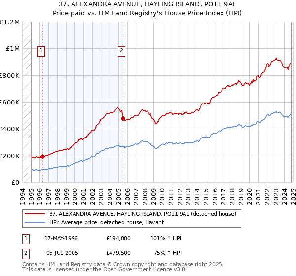 37, ALEXANDRA AVENUE, HAYLING ISLAND, PO11 9AL: Price paid vs HM Land Registry's House Price Index