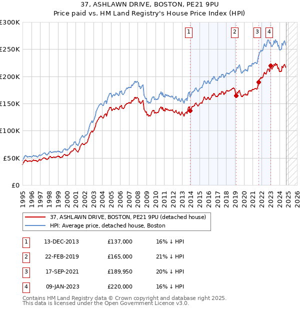 37, ASHLAWN DRIVE, BOSTON, PE21 9PU: Price paid vs HM Land Registry's House Price Index