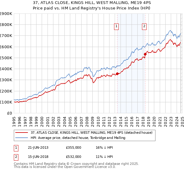 37, ATLAS CLOSE, KINGS HILL, WEST MALLING, ME19 4PS: Price paid vs HM Land Registry's House Price Index