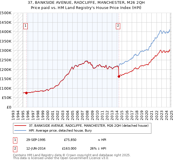 37, BANKSIDE AVENUE, RADCLIFFE, MANCHESTER, M26 2QH: Price paid vs HM Land Registry's House Price Index