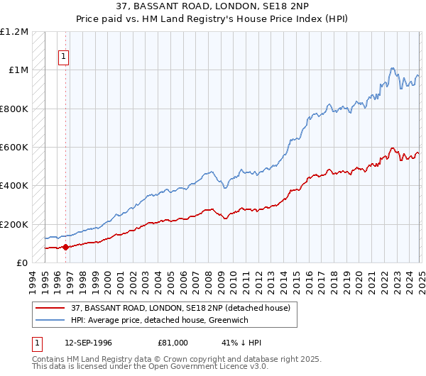 37, BASSANT ROAD, LONDON, SE18 2NP: Price paid vs HM Land Registry's House Price Index