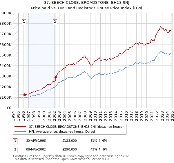 37, BEECH CLOSE, BROADSTONE, BH18 9NJ: Price paid vs HM Land Registry's House Price Index