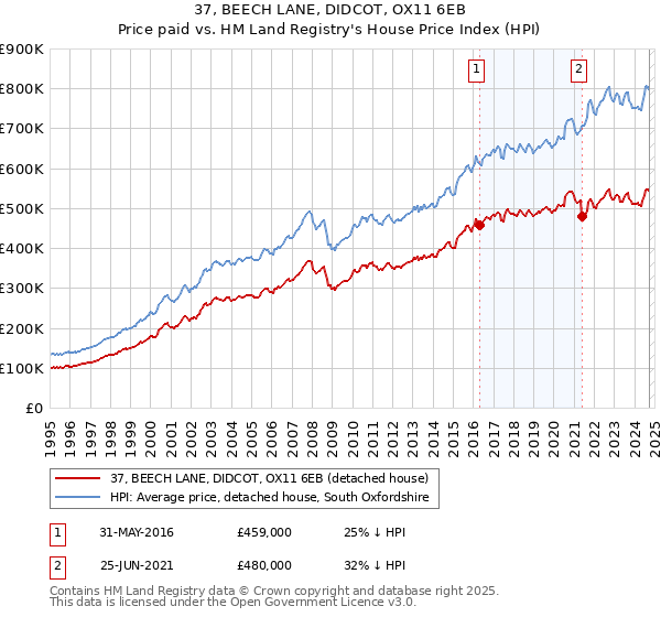 37, BEECH LANE, DIDCOT, OX11 6EB: Price paid vs HM Land Registry's House Price Index