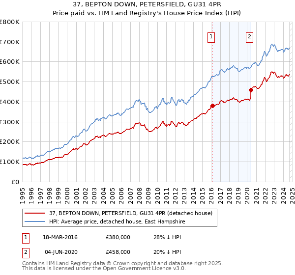 37, BEPTON DOWN, PETERSFIELD, GU31 4PR: Price paid vs HM Land Registry's House Price Index