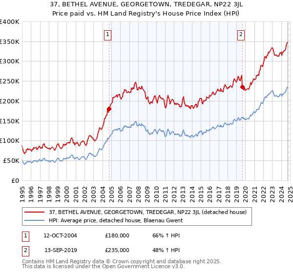 37, BETHEL AVENUE, GEORGETOWN, TREDEGAR, NP22 3JL: Price paid vs HM Land Registry's House Price Index