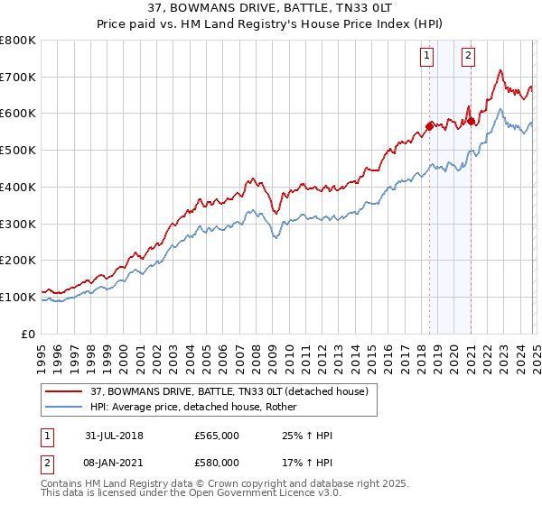 37, BOWMANS DRIVE, BATTLE, TN33 0LT: Price paid vs HM Land Registry's House Price Index