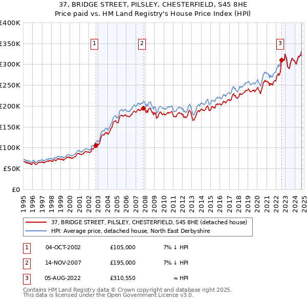 37, BRIDGE STREET, PILSLEY, CHESTERFIELD, S45 8HE: Price paid vs HM Land Registry's House Price Index