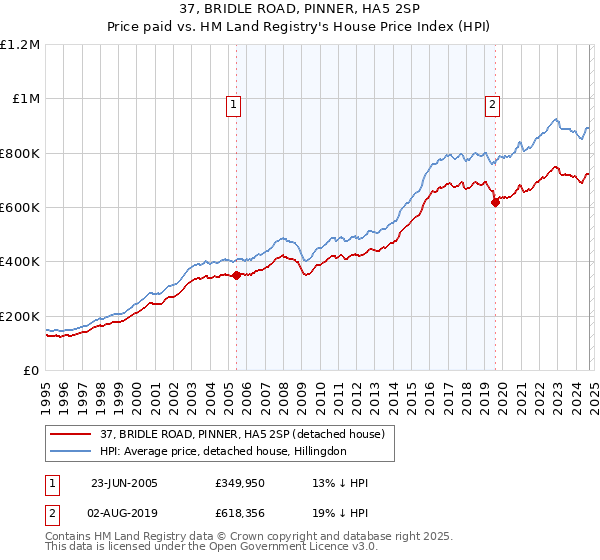 37, BRIDLE ROAD, PINNER, HA5 2SP: Price paid vs HM Land Registry's House Price Index