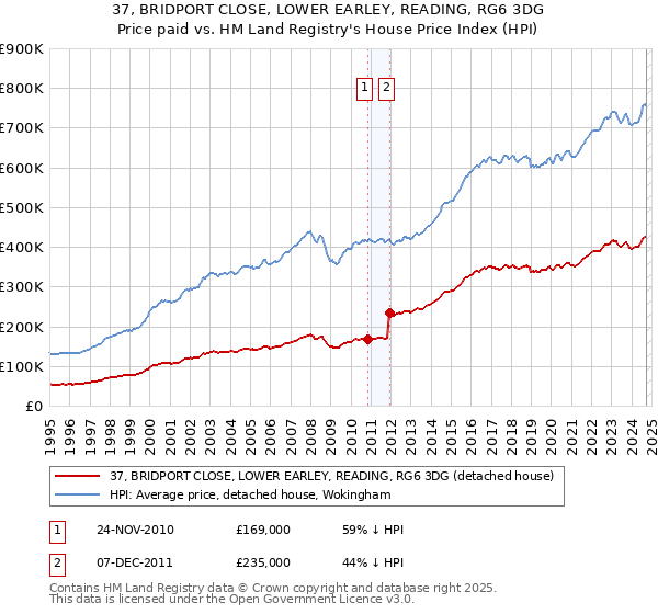 37, BRIDPORT CLOSE, LOWER EARLEY, READING, RG6 3DG: Price paid vs HM Land Registry's House Price Index