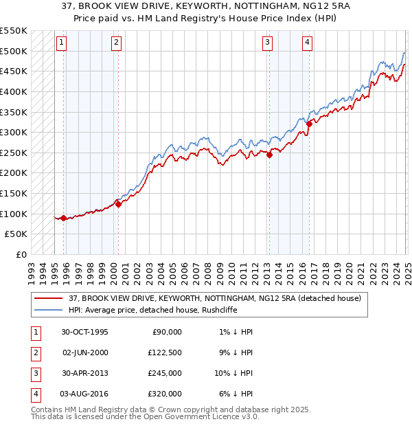 37, BROOK VIEW DRIVE, KEYWORTH, NOTTINGHAM, NG12 5RA: Price paid vs HM Land Registry's House Price Index